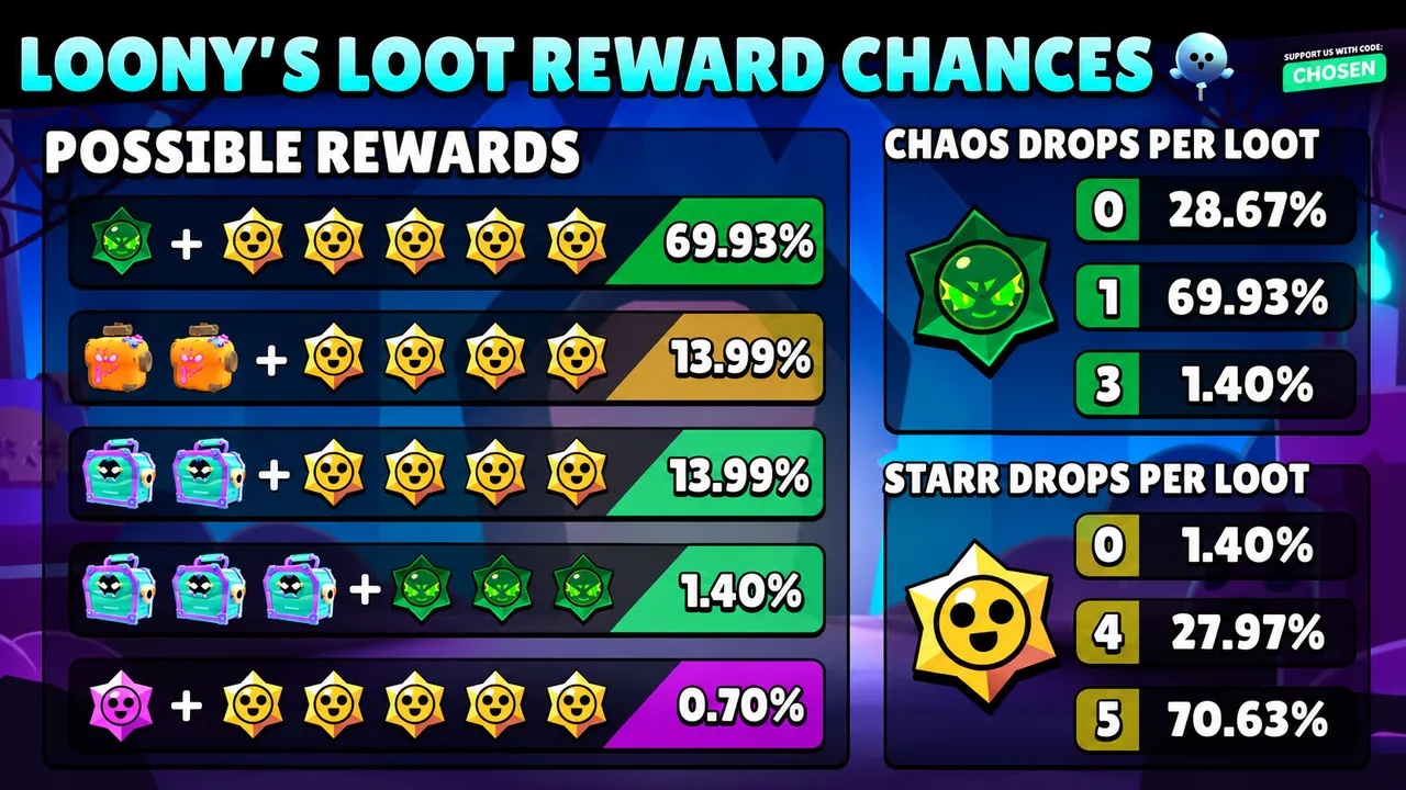 Brawl Stars Brawl-O-Ween Loony's Loot: How Daily Rewards Work