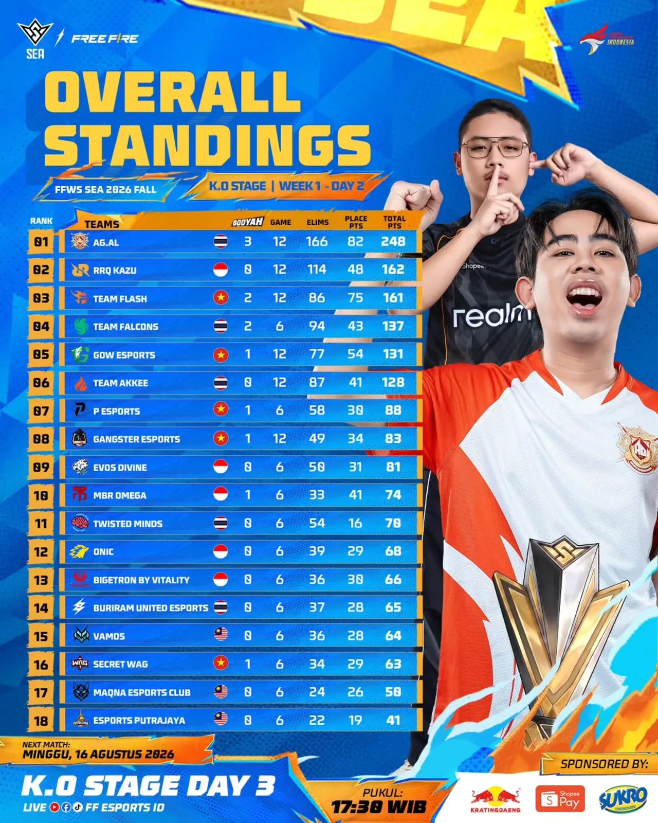 Klasemen turnamen Free Fire yang menampilkan placement point dan kill point tiap tim